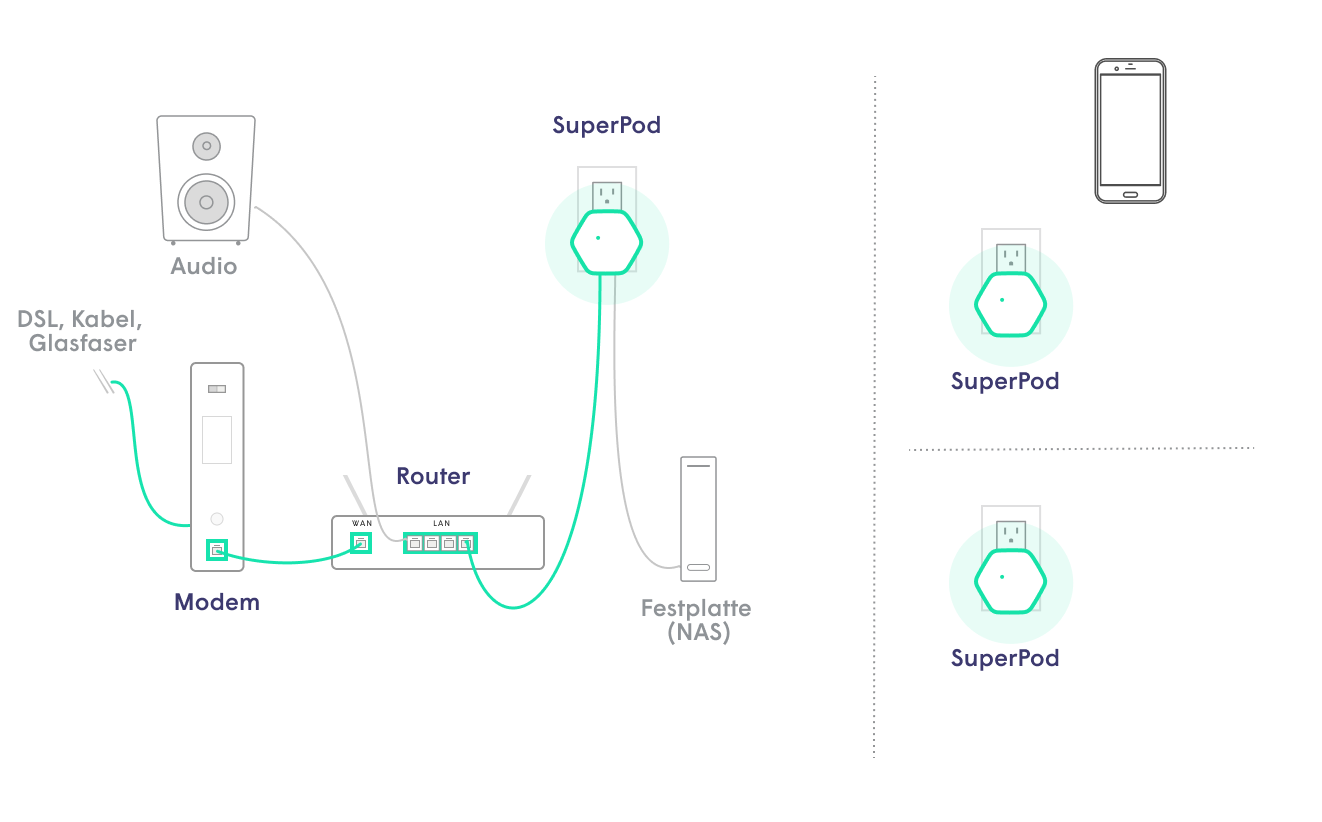 Wie kann ich Plume einrichten, während meine Geräte mit dem Router ...